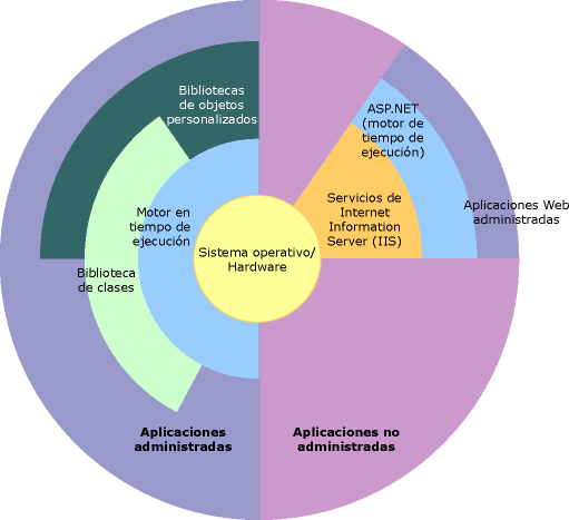 Esquema de servicio de Microsoft .NET