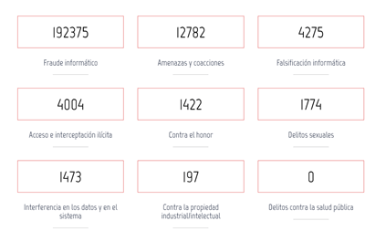 Auditoría de seguridad informática. Tipos de ciberdelitos en España en 2020.