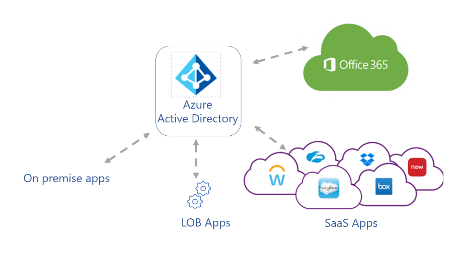 Azure AD signin Microsoft 365