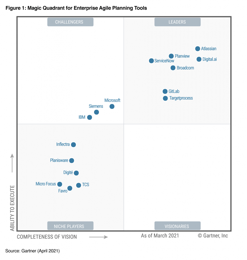 Cuadrante mágico GARTNER herramientas ágiles