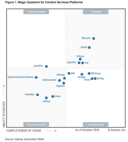 Cuadrante Mágico Gartner en Plataformas de gestión de contenidos