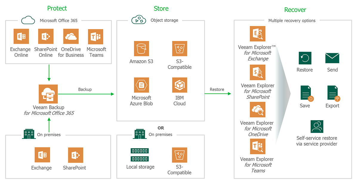 VEEAM esquema de funcionamiento de VEEAM Backup Microsoft 365