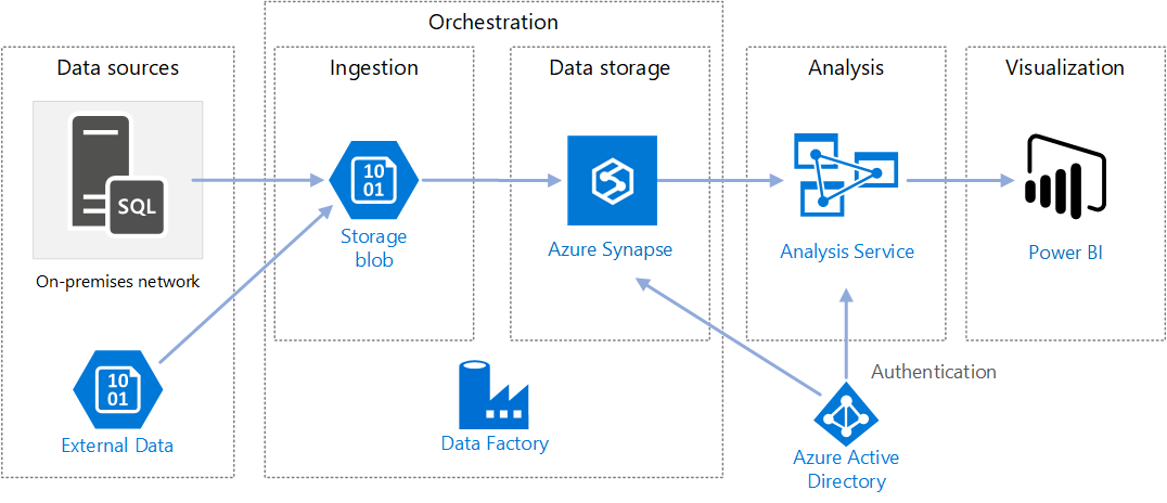 Arquitectura Microsoft Azure