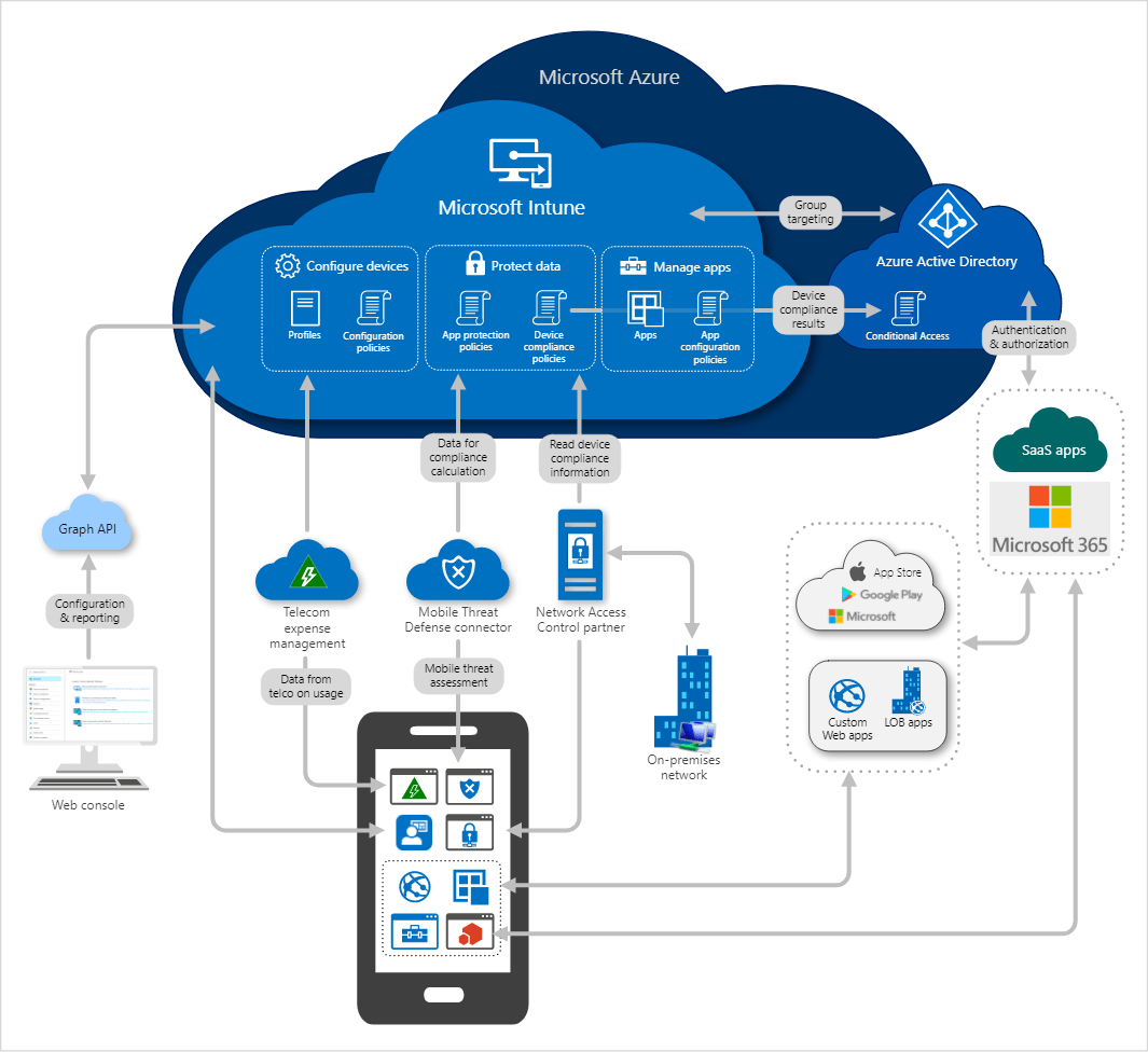 Arquitectura Microsoft Intune