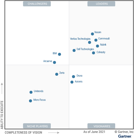 Veeam, lider del Cuadrante Mágico de Gartner 2021