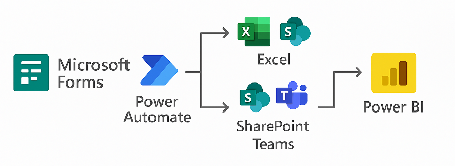 Microsoft Forms convierte los datos en acciones automatizadas