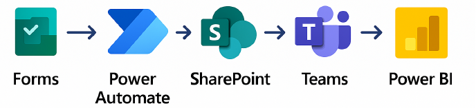 Cadena de valor de la automatización. Cómo Power Automate conecta con otras herramientas