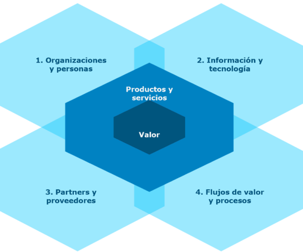 ITILV4 Las cuatro dimensiones