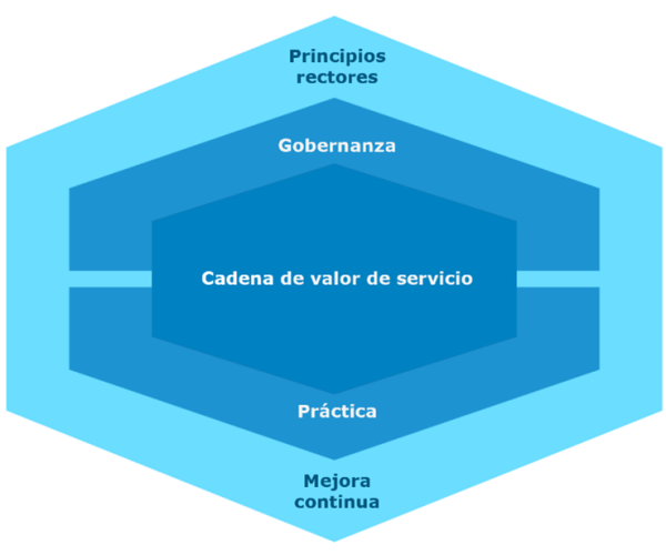 ITILV4 Principios Rectores
