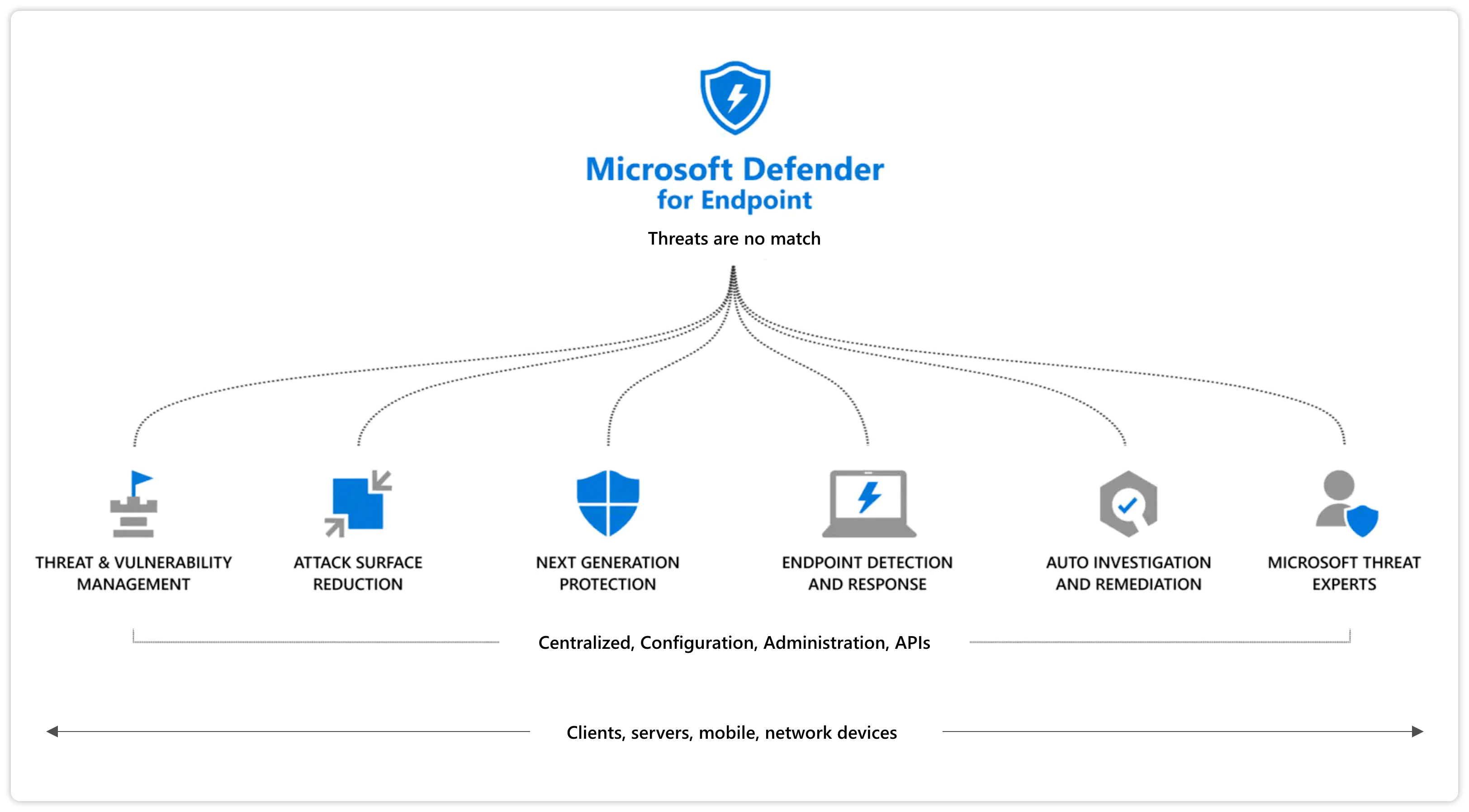 Microsoft Endpoint Manager Security