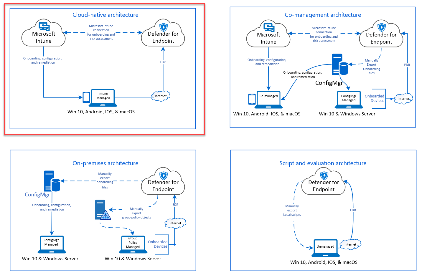 Microsoft Endpoint Manager Cogestión