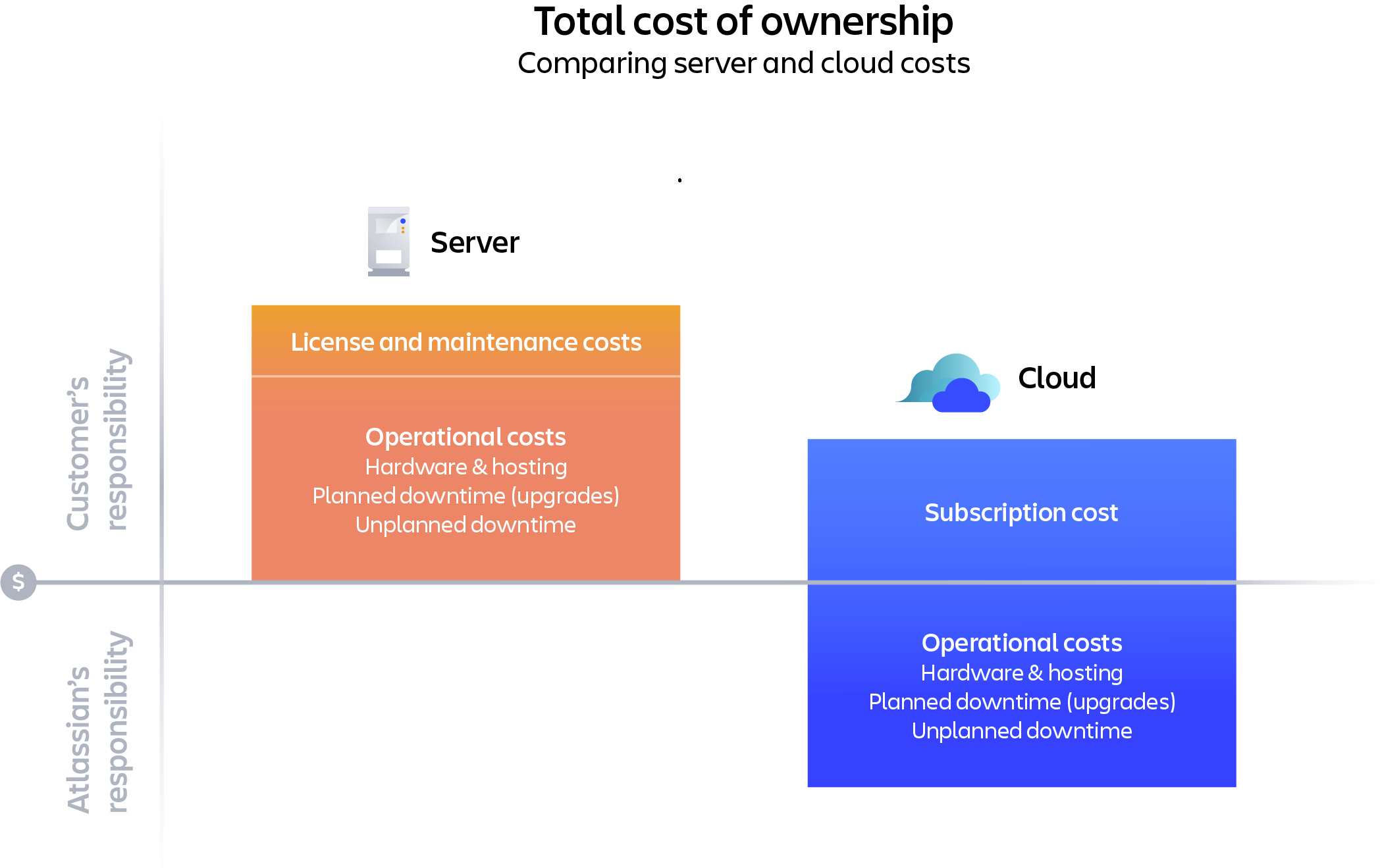 Comparativa Jira Cloud vs Jira Server