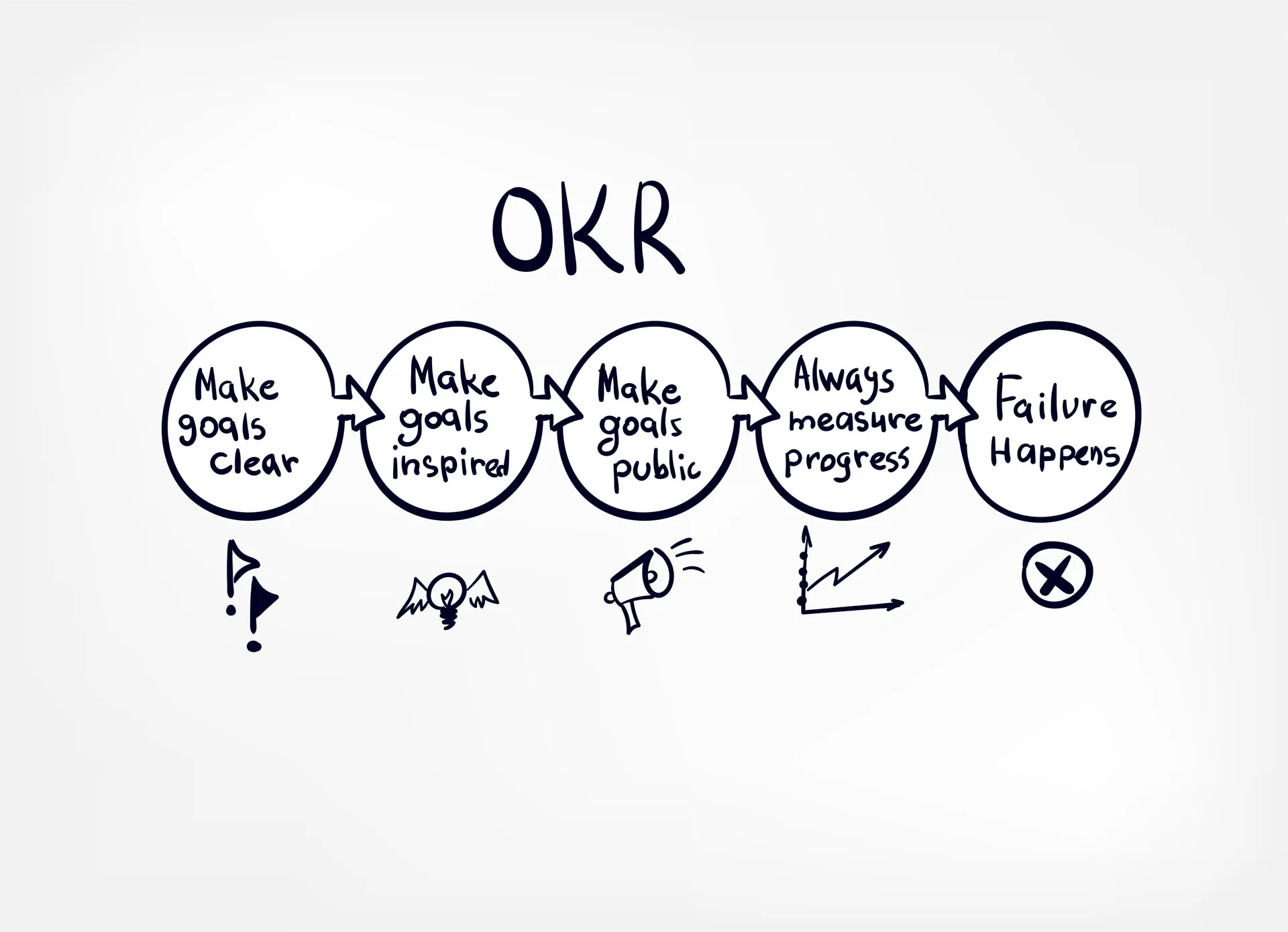 OKRs en desarrollo ágil OKRs en desarrollo ágil