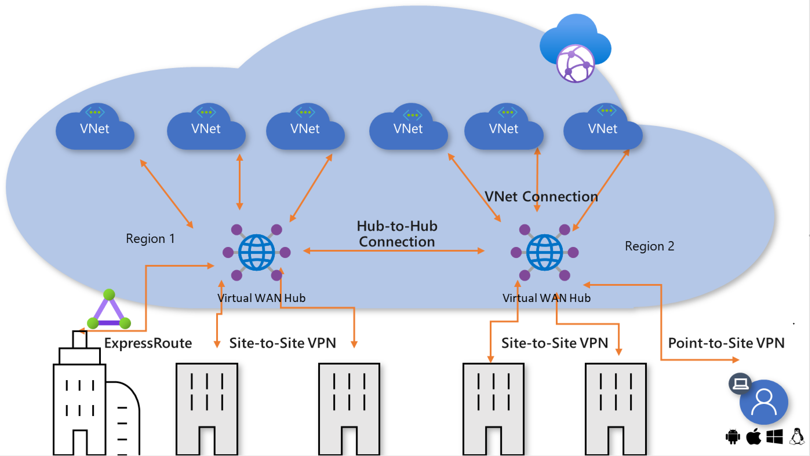 Esquema de Azure virtual network