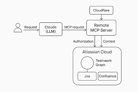 Esquema funcional de Atlassian Remote MCP Esquema funcional de Atlassian Remote MCP