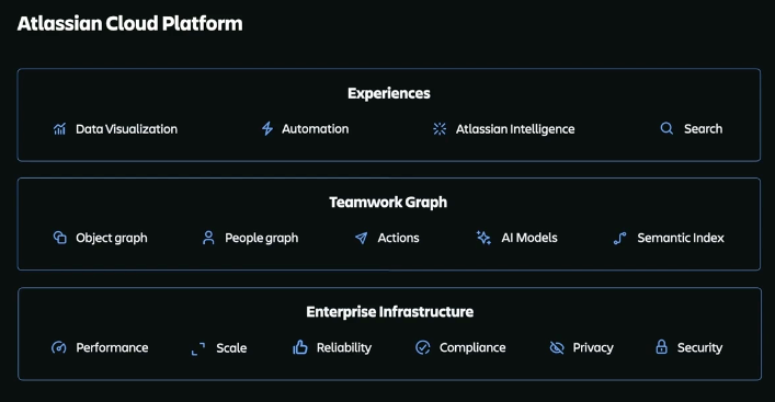 System of work de Atlassian