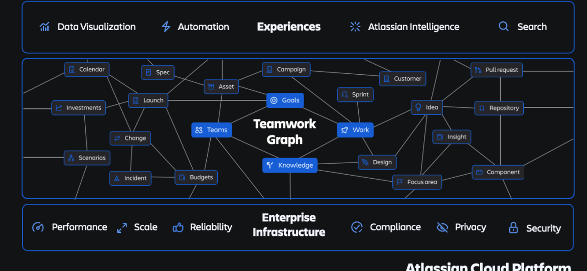 Esquema de Teamwork Graph de Atlassian