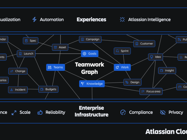 Esquema de Teamwork Graph de Atlassian