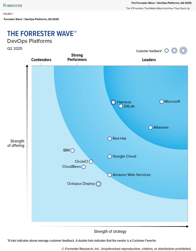 Atlassian JIRA, líder del informe Forrester ESM Q2 2025