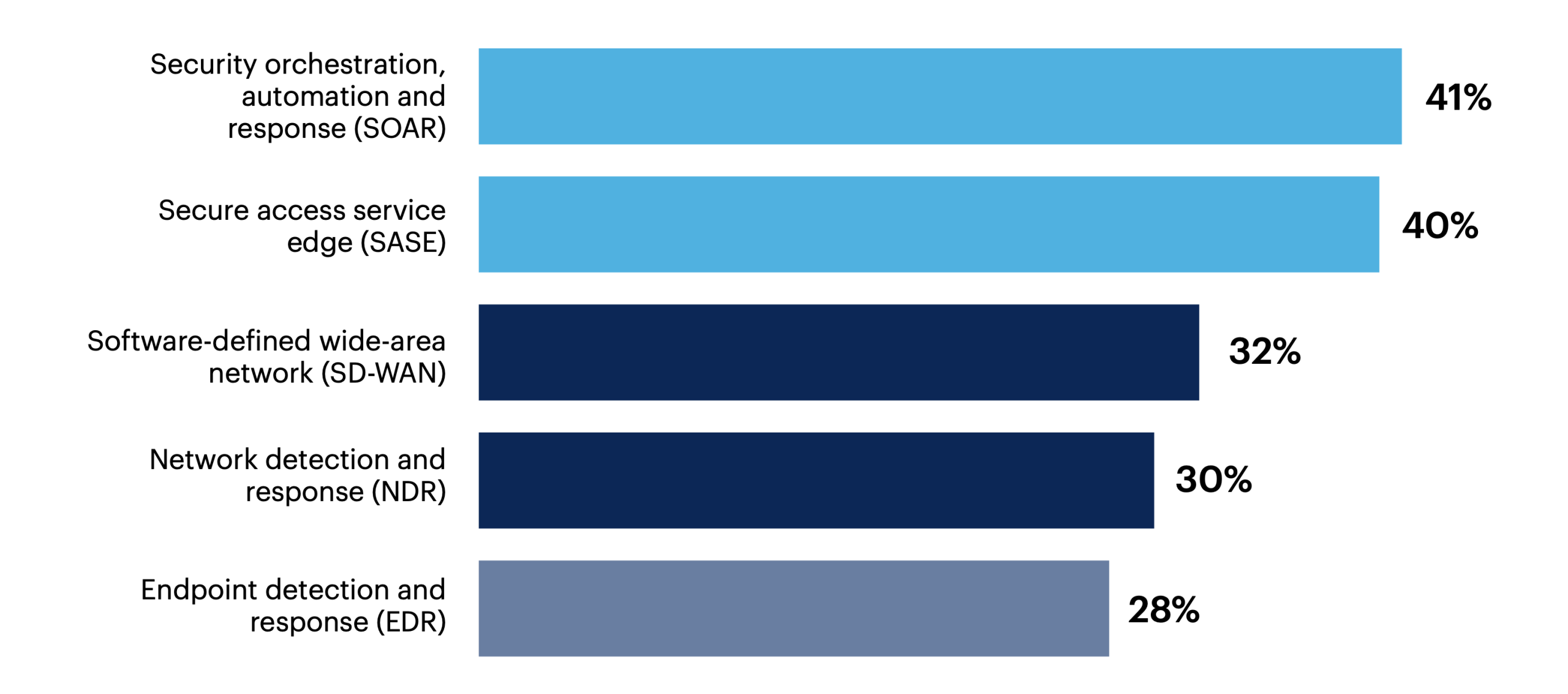 What emerging network security tools are you most excited about? Fuente: Gartner.com