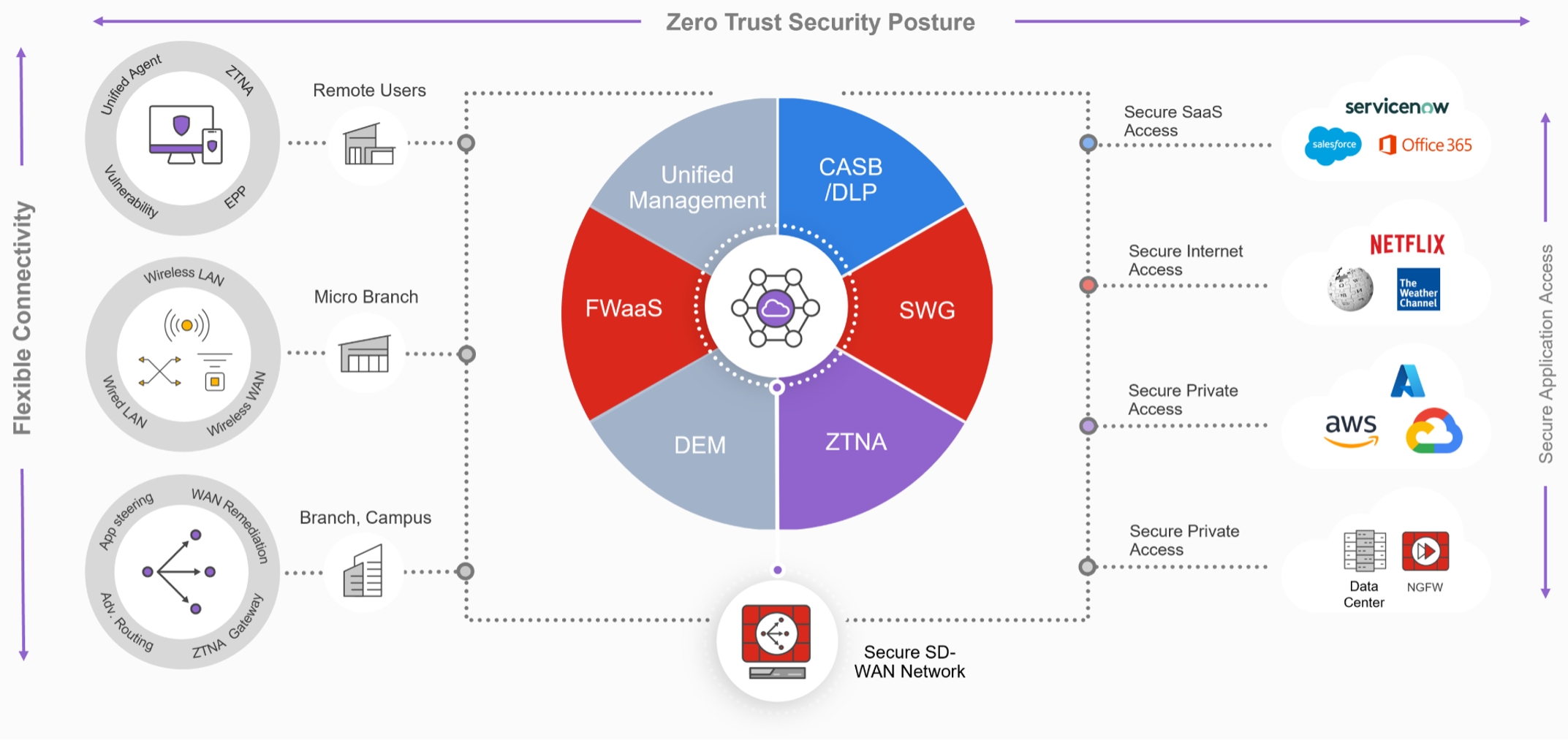 Representación visual de una arquitectura SASE (Secure Access Service Edge). Créditos: Fortinet.com