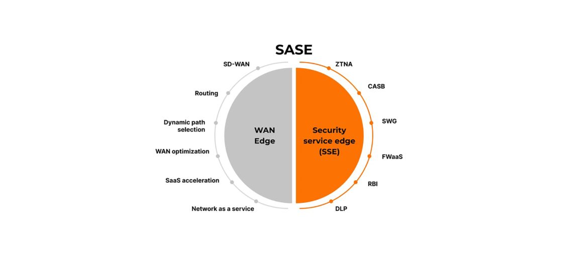 Esquema SASE