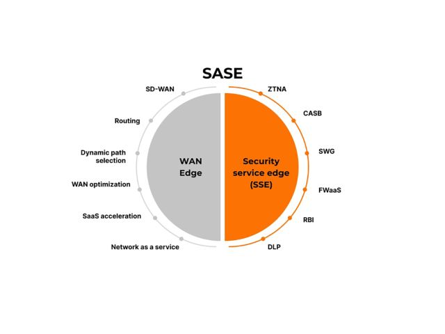 Esquema SASE