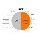 Esquema SASE