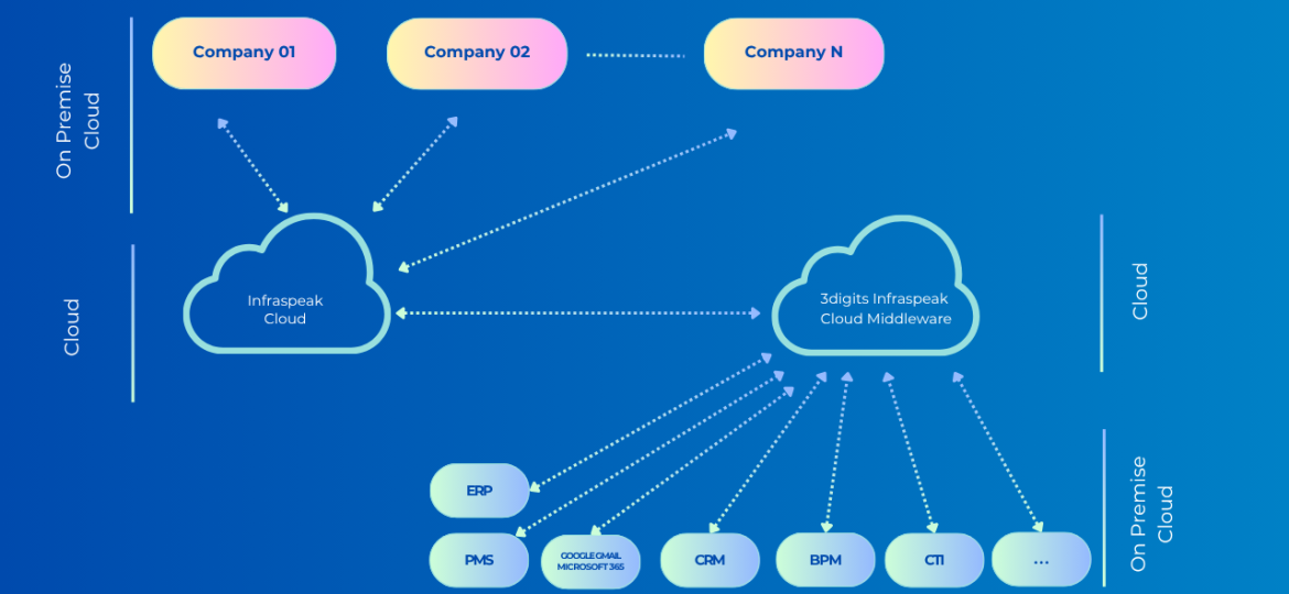 3digits Infraspeak Cloud Middleware Platform