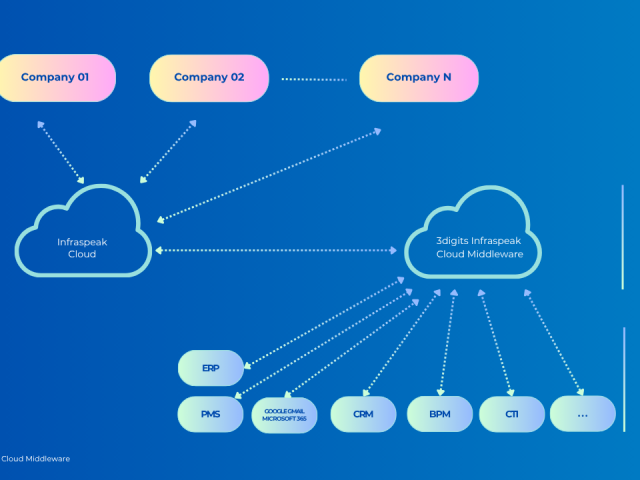 3digits Infraspeak Cloud Middleware Platform