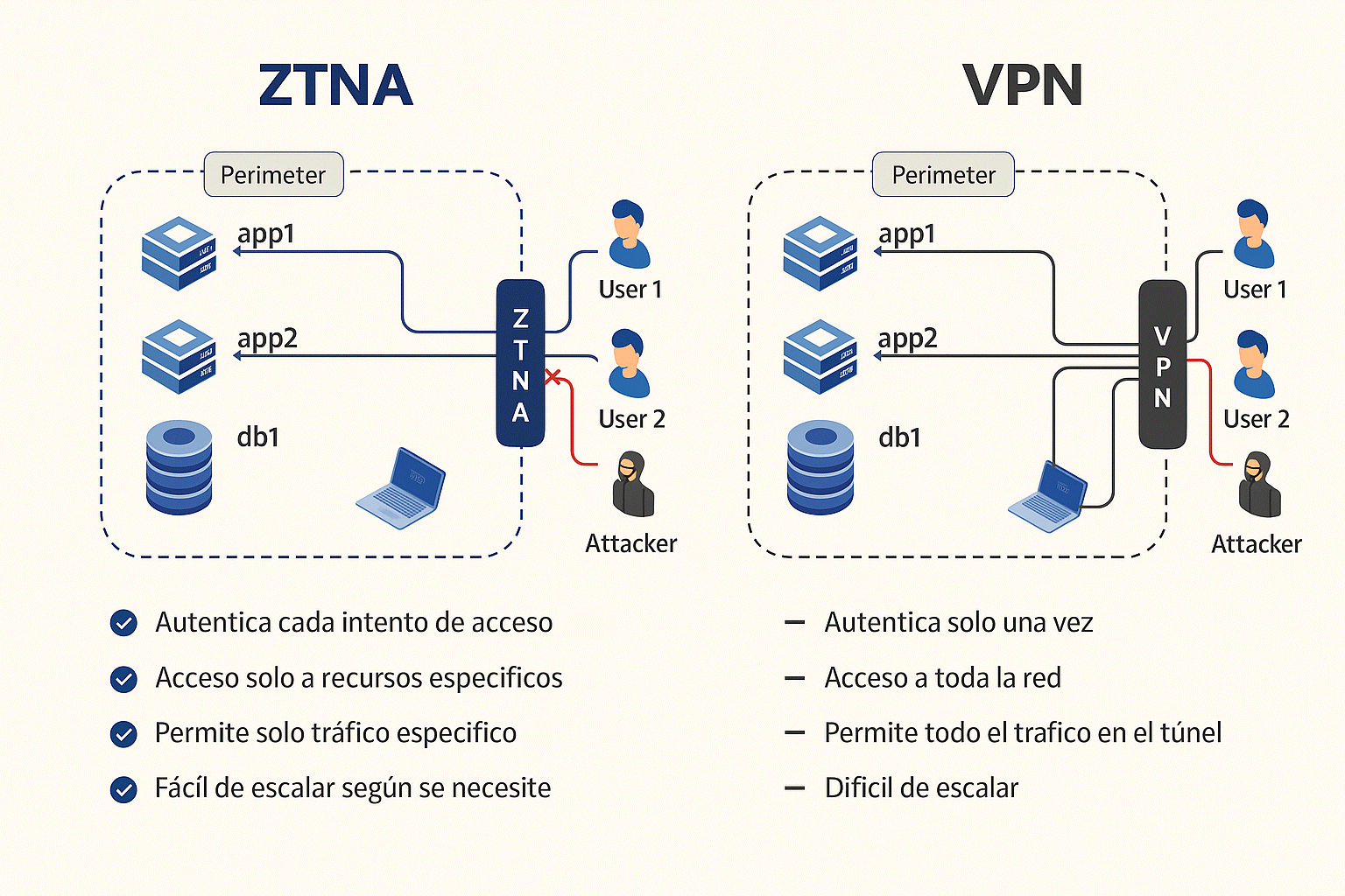 Esquema comparativo entre VPN y ZTNA