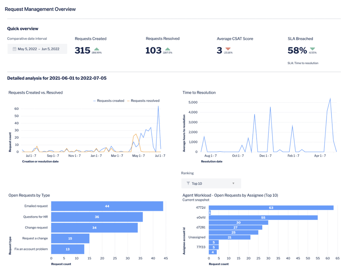 Análisis del CSAT en Atlassian