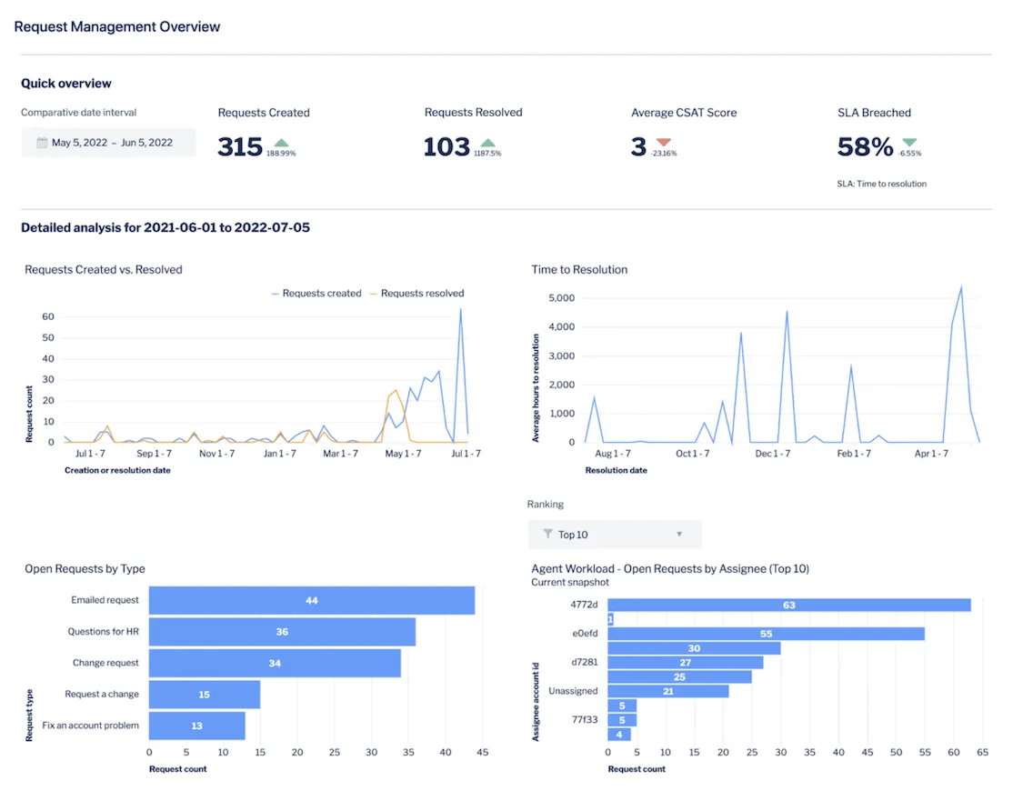 Análisis del CSAT en Atlassian Análisis del CSAT en Atlassian