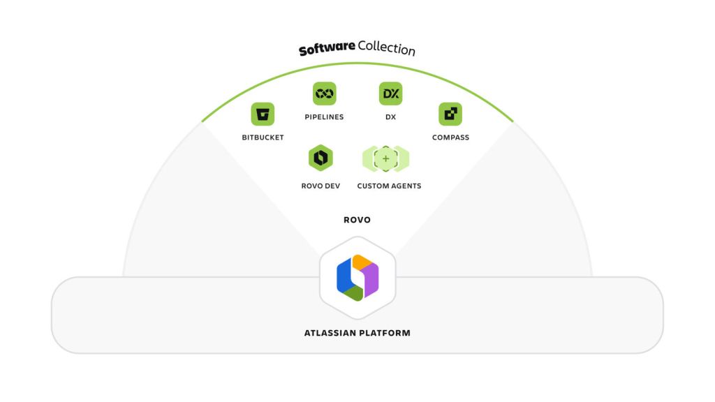 Atlassian Software Collection: el nuevo estándar de inteligencia en el desarrollo de software
