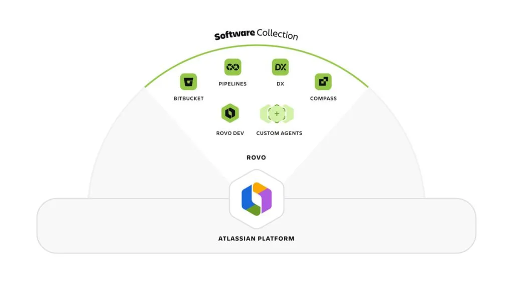 Atlassian Software Collection: el nuevo estándar de inteligencia en el desarrollo de software