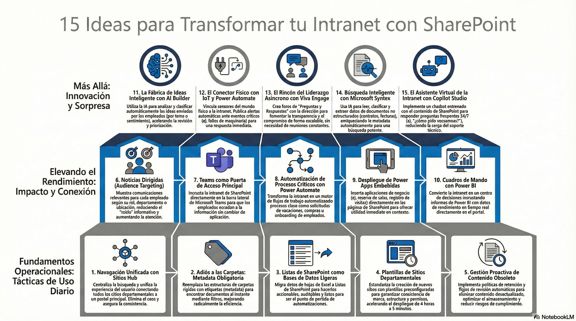 Infografia: 15 ideas de sharepoint que revivirán tu intranet Infografia: 15 ideas de sharepoint que revivirán tu intranet