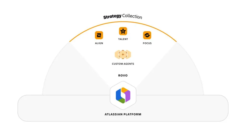 Atlassian Strategy Collection: la revolución de la estrategia conectada