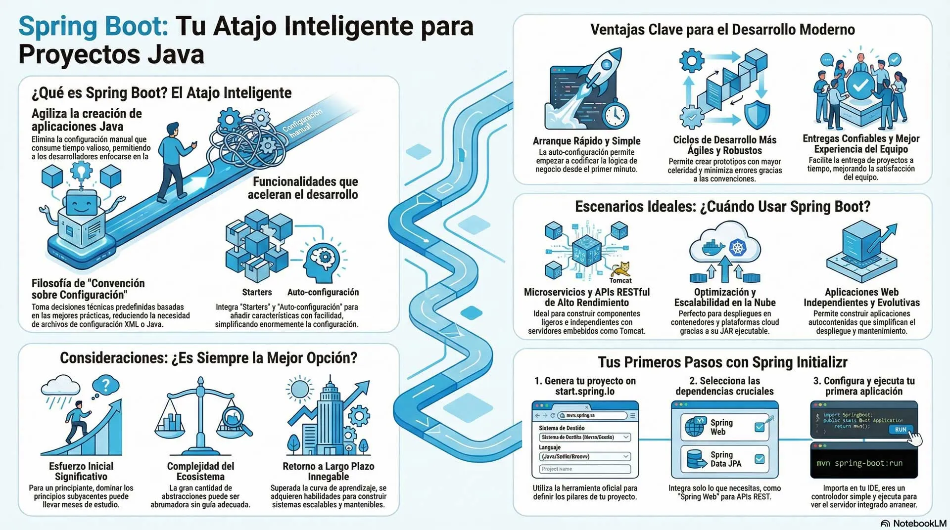 Infografía del entorno Spring Boot en el entorno Java Infografía del entorno Spring Boot en el entorno Java
