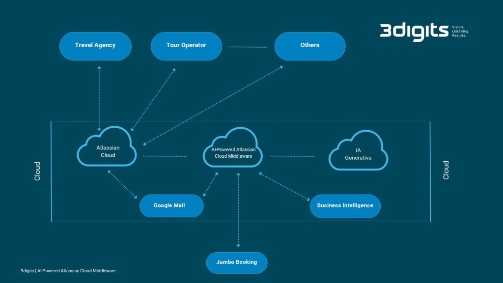 Caso de éxito: Jumbo transforma su operativa global con Jira Service Management y el expertise de 3digits