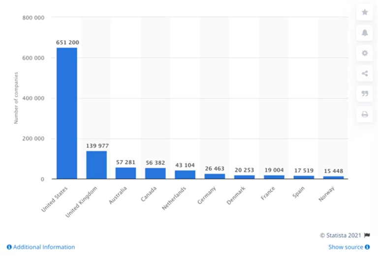 Estadística de número de empresas usuarias de Office365