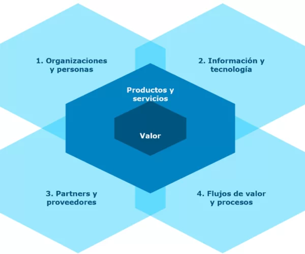 ITILV4 Las cuatro dimensiones