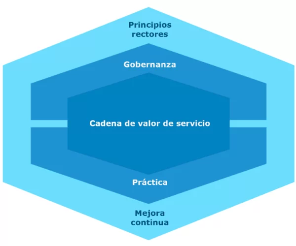 ITILV4 Principios Rectores