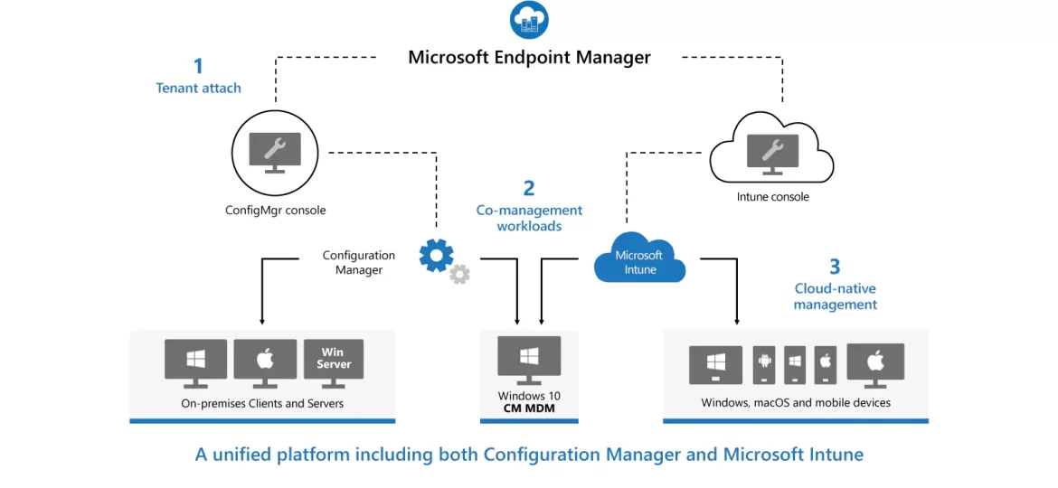 Microsoft Endpoint Manager Security